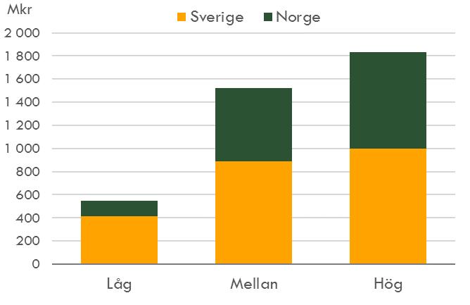 Summerat tillskott till bruttoregionprodukt i Mittstråket 2025-2040 per scenario jämfört med basscenariot Den tillkommande sysselsättningen genererar ekonomiska tillskott till regionen 11 Mäts mha