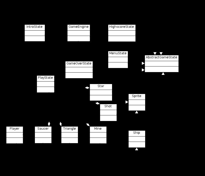 Beskrivning av designen Vår design bygger på en spelmotor som har kontroll över 5 spelstadier, IntroState, MenuState, GameOverState, HighscoreState och PlayState.