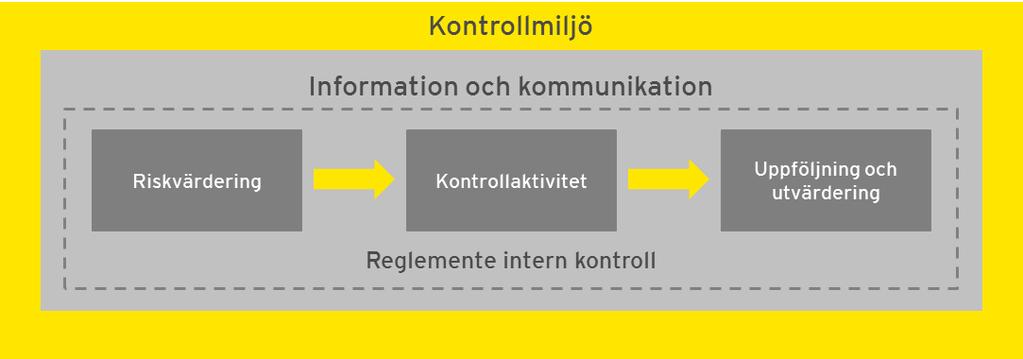 Bilaga 1: Källförteckning Dokument: Reglemente för intern kontroll Internkontrollplaner inklusive riskanalyser Uppföljning av 2018 års internkontrollplaner Nämndprotokoll Bilaga 2: COSO 2 -modellen