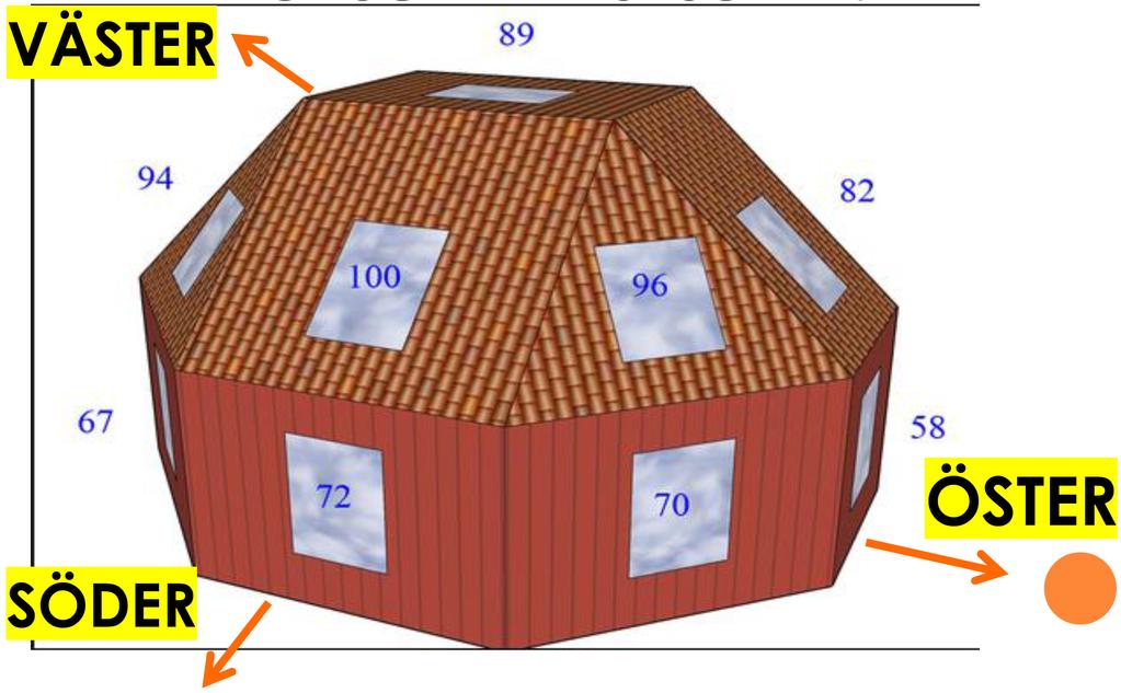 Effektiviteten av olika takriktningar Diagrammet visar effektiviteten av olika