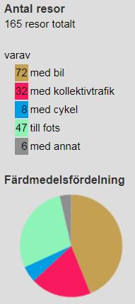 Alternativ 2: Resultatet från verktyget blev 72 bilresor per dag med 1 person i varje bil.