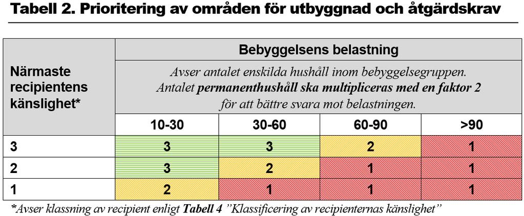 Tabell 2. Tabellen ska prioritera utvalda områden som saknar tillfredsställande VA-försörjning. Vintersbo Norra hamnar i prioritetsgrupp 2 med summan 24.