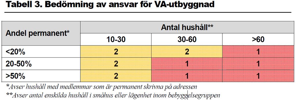 Vintersbo Norra har 4% permanentboende och totalt 23 hushåll och hamnar därmed på allra första steget och klassas som en 2:a vilket innebär att VA ska lösas enskilt och att Miljö och Hälsa är