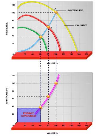Inledning 2.7.3 Exempel på energibesparingar 2 Som du kan se i Bild 2.5, regleras flödet genom att justera varv/minut.