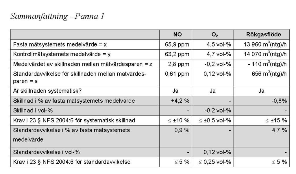 10 Parameter Systematisk skillnad Standardavvikelse Sort NO och NO X 10 5 % av det fasta mätsystemets medelvärde NO och NO X 5 1) 2,5 1) ppm O 2 och CO 2 0,5 0,25 volymprocent Rökgasflöde (mätning är