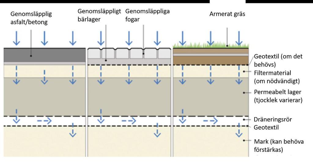 Figur 9. Genomsläppliga beläggningar med infiltration och dräneringssystem (CIRIA, 20
