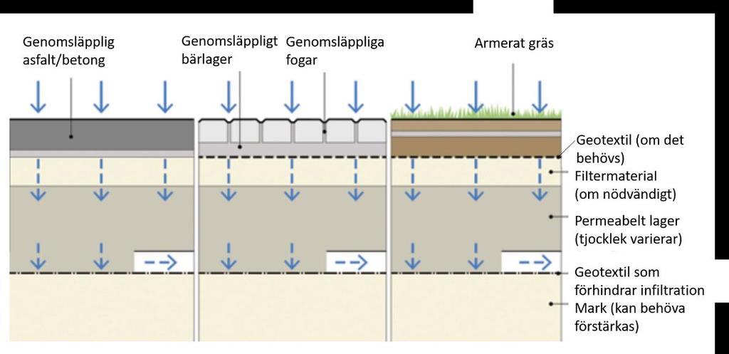 15). 6.2.3 Gröna tak Gröna tak är ett samlingsnamn på olika taklösningar som innefattar organiskt material och kan variera från karg sedum till fullvärdiga trädgårdar.