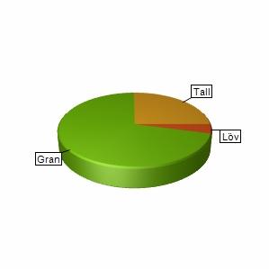 Sammanställning över fastigheten Arealer Produktiv skogsmark Impediment myr Impediment berg Inägomark Linjer: väg/ledning/vatten Övrig areal Summa landareal Summa vatten hektar 33,7 0,9 0,0 1,4 0,2