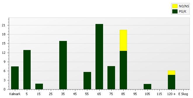 Skogens fördelning på åldersklasser Areal Virkesförråd Åldersklass ha Totalt /ha Tall Gran Löv Ädellöv Contorta Kalmark 2,5 7-9 år 4,3 13 41 10 60 38 2 10-19 0,6 2 6 10 10 70-29 0,0 30-39 5,3 16 842