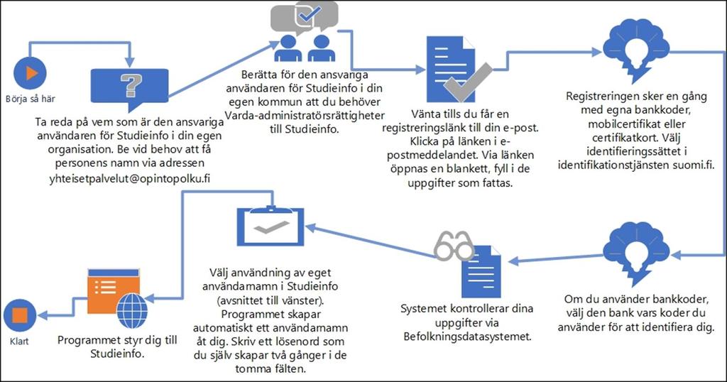 Hur får Varda-administratören användarrättighet till Studieinfo?