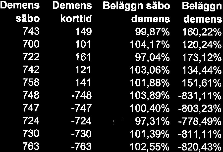 Demens säbo 743 7 722 742 758 748 747 724 73 763 Demens korttid 149 11 161 121 141-748 -747-724 -73-763 Beläggn säbo demens 99,87/o 14,17/o 97,O4/o 13,6%