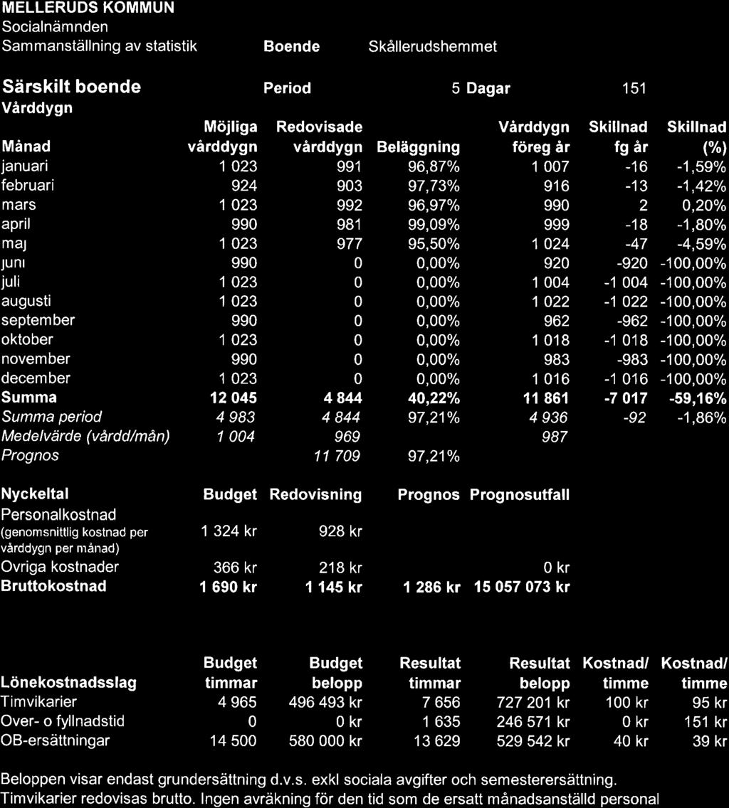 Sam manställning av statistik Boende Skållerudshemmet period Med e lvärde (vård d/m ån) Prognos 1 23 924 1 23 99 1 23 99 1 23 1 23 99 1 23 99 1 23 12 45 4 983 1 4 Period 5 Dagar 151 Beläggning 991