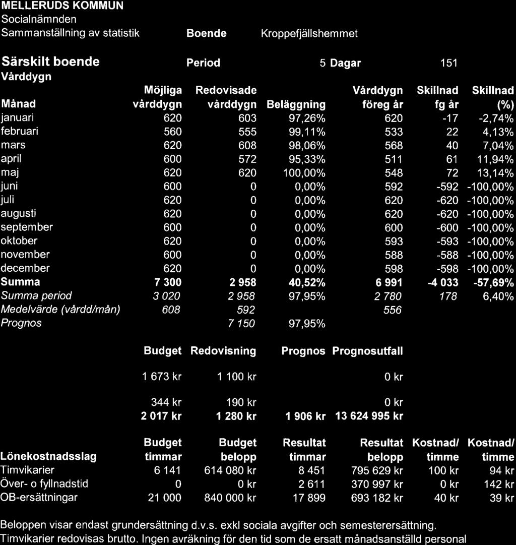 Sammanställning av statistik Boende Kroppefjällshemmet period Me d e lvärd e (vård d/må n) Prognos Personalkostnad (genomsnittlig kostnad per per nrånad) Övriga kostnader Bruttokostnad 62 56 62 6 62