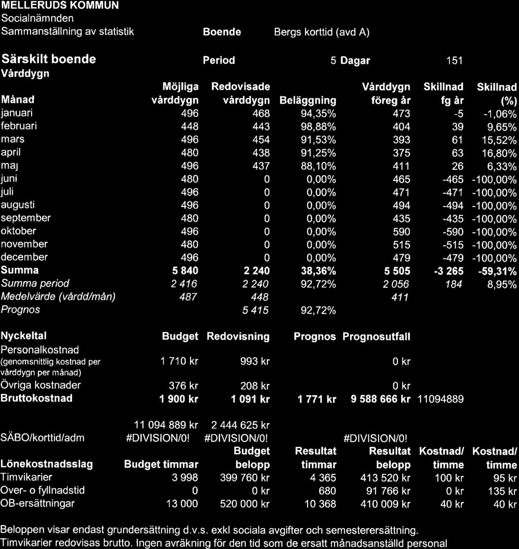 Sammanställning av statistik Boende Bergs korttid (avd A) period Mede lvärde (vårdd/mån) Prognos 448 48 48 48 48 5 84 2 416 487 Period 468 443 454 438 437 224 2 24 448 5 415 Beläggning 94,35/ 98,88%