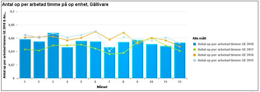 Sida 6 (41) Antalet operationer i Gällivare har ökat från 2017.