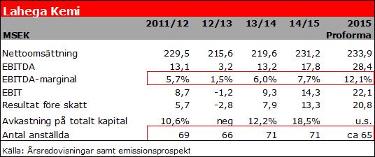 Prognos & Värdering Utfallet i Q3-rapporten har inte förändrat våra prognoser och antaganden i någon större utsträckning.