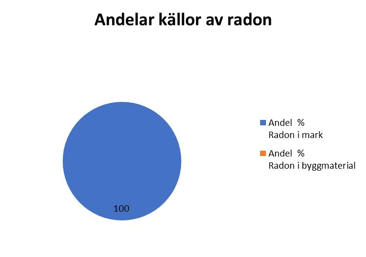 7 Analys av mätningar: Vår bedömning är att det kommer ca 100 % från markradon. Vid indikering med Rad 7 så uppmättes det förhöjda halter av inläckande markradon.