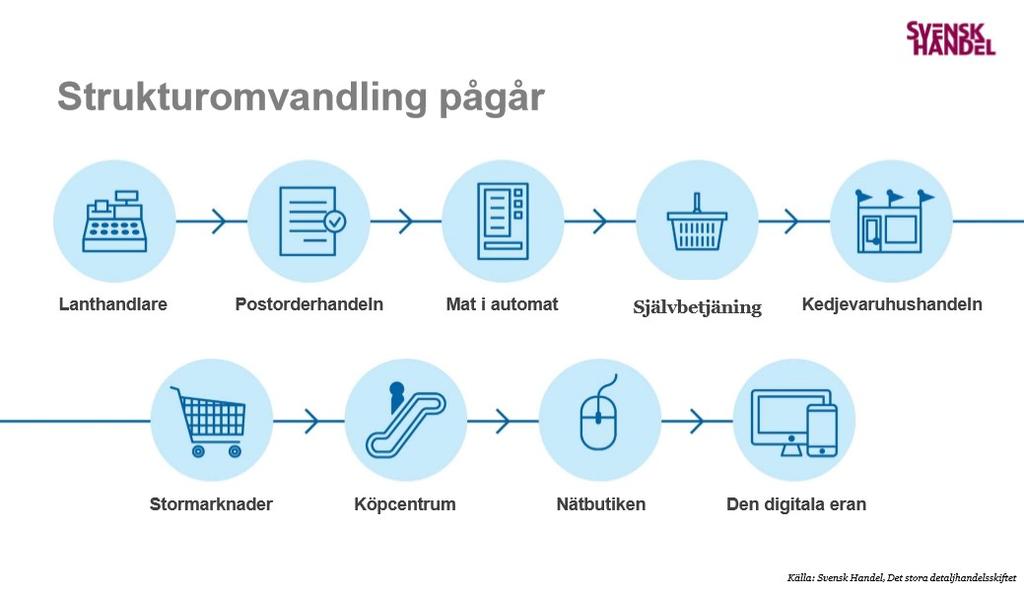 Strukturomvandling Stadskärnorna har länge varit utsatta från hård konkurrens från externhandel och på senare år även e-handeln.