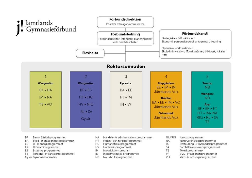 1 Verksamhet och arbetsuppgifter Jämtlands gymnasieförbund är ett kommunalförbund med fem medlemskommuner: Bräcke, Krokom, Ragunda, Åre och Östersund.