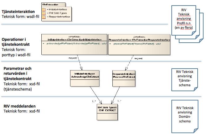 24 (41) Figur 12 Uppdrag-resultat struktur Interaktionen mellan parterna beskrivs av följande UML sekvensdiagram där initiativtagaren (dvs