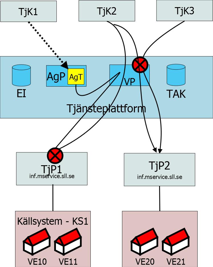 40 (41) Figur 17 Anropsbehörighet I figuren ovan har man valt att låta tjänsteproducenten TjP1 genomföra kontrollen för de logiska adresserna KS1, VE10 och VE11.