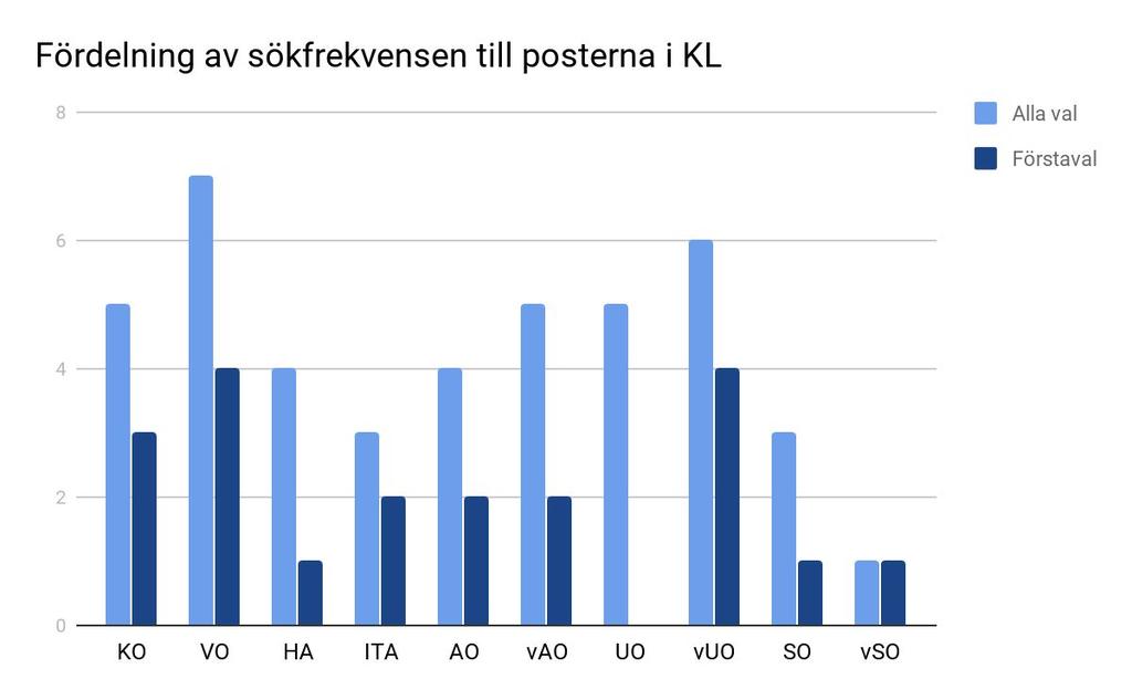 RAPPORT REKRYTERINGSPROCESS 18/19 2019-03-29 VALBEREDNINGEN Intervjuprocessen Det huvudsakliga verktyget för granskning var intervjuerna.