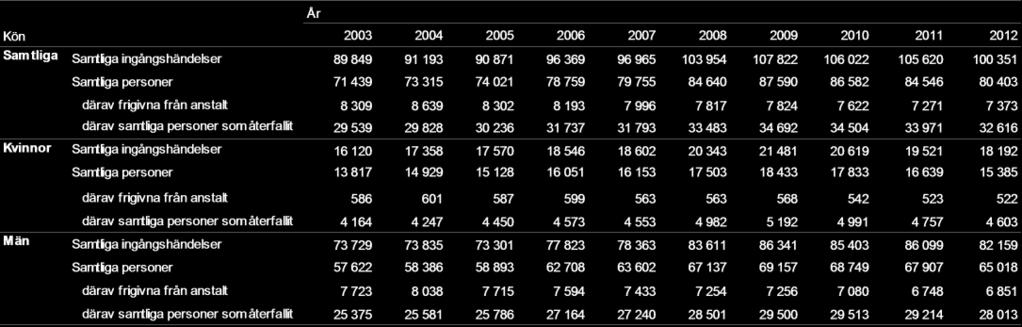 Tabell 1. Antal personer respektive ingångshändelser i den slutliga statistiken, 2003 2012, efter kön och referensår.