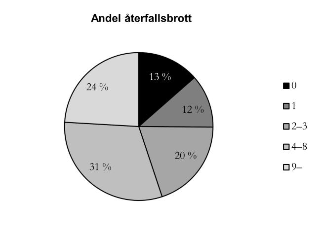 fjärdedel (24 %) av återfallsbrotten.