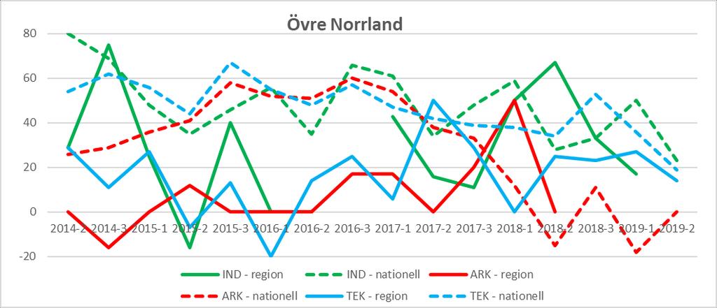 Övre Norrland (Lappland, Norrbotten, Västerbotten) Diagram 19: Förväntningar på orderlägets utveckling i regionen (heldraget) jämfört med riket (streckat), per verksamhetsområde.