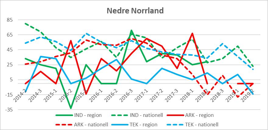 Nedre Norrland (Ångermanland, Jämtland, Härjedalen, Medelpad, Gästrikland) Diagram 20: Förväntningar på orderlägets utveckling i regionen (heldraget) jämfört med riket (streckat), per