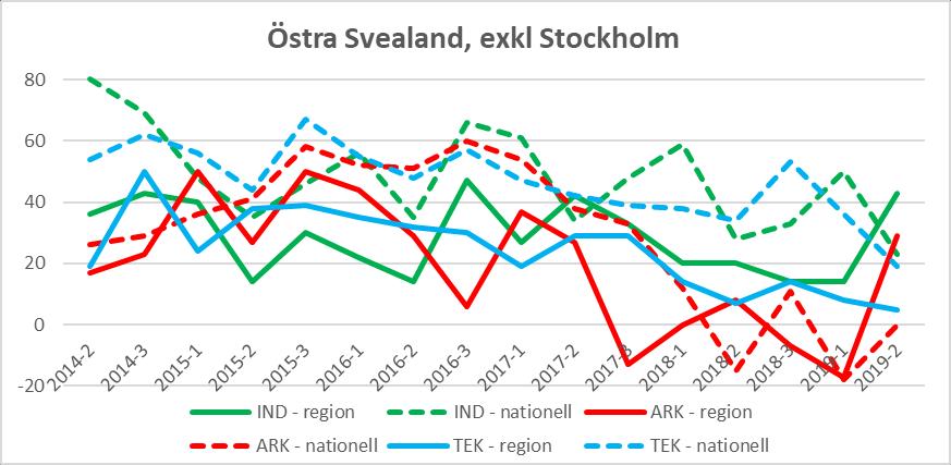 Östra Svealand, exklusive Stockholm (Uppland, Södermanland) Diagram 22: Förväntningar på orderlägets utveckling i regionen (heldraget) jämfört med riket (streckat), per verksamhetsområde.