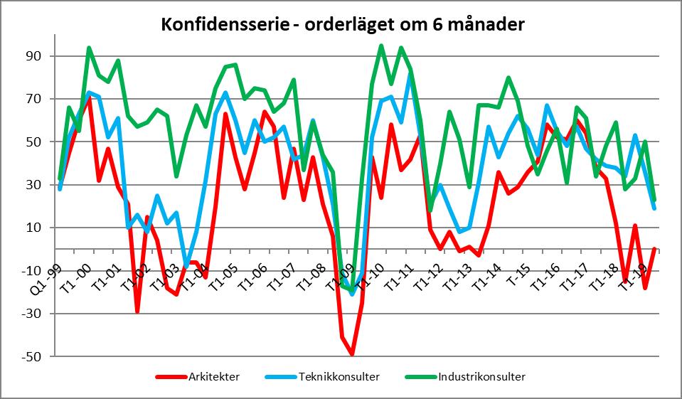 I diagrammet som följer jämförs orderstocksindex i denna mätning med motsvarande period föregående år. Där ser man att de byggorienterade företagen är inne i en avmattning.
