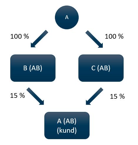 3) Detsamma är fallet om aktiebolagen B och C i exemplet ovan (2) vardera kontrollerar 15 procent av rösterna i aktiebolag A (AB),
