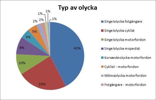 Av de alvarligt skadade har 15 stycken skadats i en singelolycka som fotgängare. Något fler kvinnor, 56 %, än män har skadats i en trafikolycka.