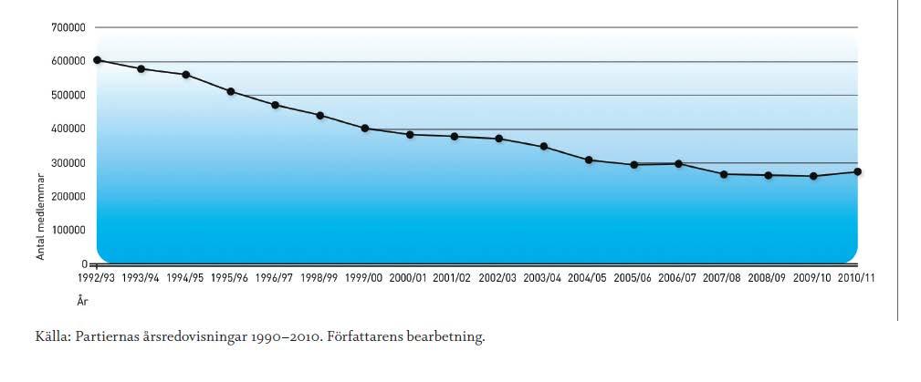 Dräneringen av medlemmar avstannat (2007/2008) och t.o.m. vänt litet Från: Hjertqvist, O.