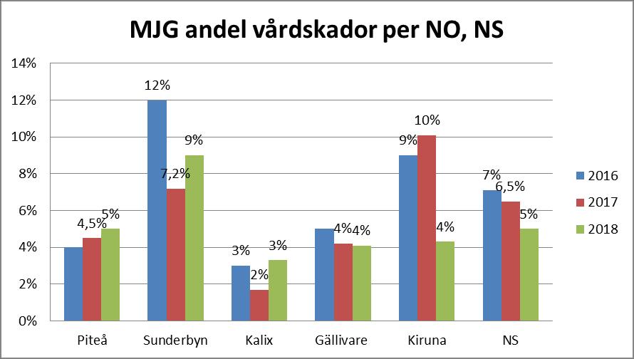 Granskningsresultatet ska användas som utgångspunkt för att analysera bakomliggande orsaker och att formulera åtgärder som kan minska risken för upprepning och därmed öka patientsäkerheten.