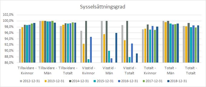 9.3 Sysselsättningsgrad Genomsnittlig sysselsättningsgrad Analys Den genomsnittliga sysselsättningsgraden är 98,5 % för 2018. Det är en ökning med 1,5 % från år 2017 då sysselsättningsgraden var 97 %.