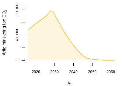 Hur länge minskar vi utsläppen?