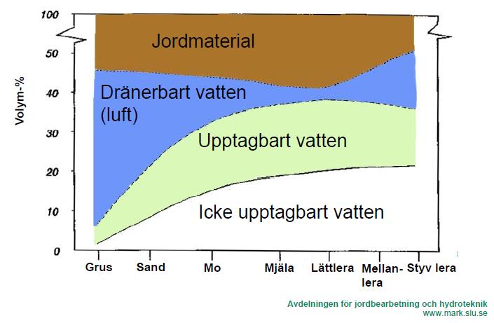 Jordart, vattenhållande förmåga Exempel Regn 500 mm