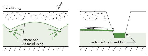 Täckdikning +1,20 -