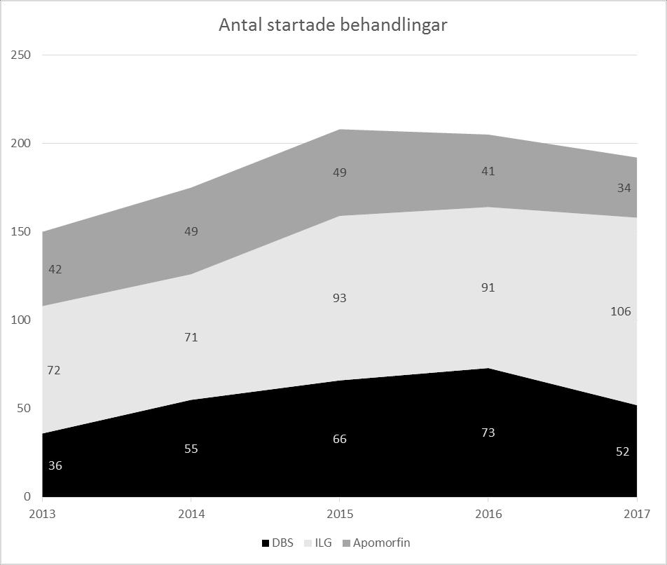 SOCIALSTYRELSEN 2019-04-12 Dnr 5.3-7020/2018 17(31) Figur 2 Nystartade behandlingar med DBS, levodopagel (ILG) och apomorfin vid Parkinsons sjukdom.