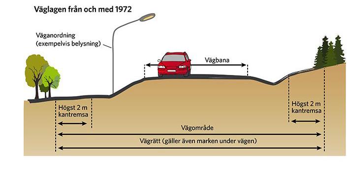 Den nuvarande väglagen ger oss alltså möjlighet att