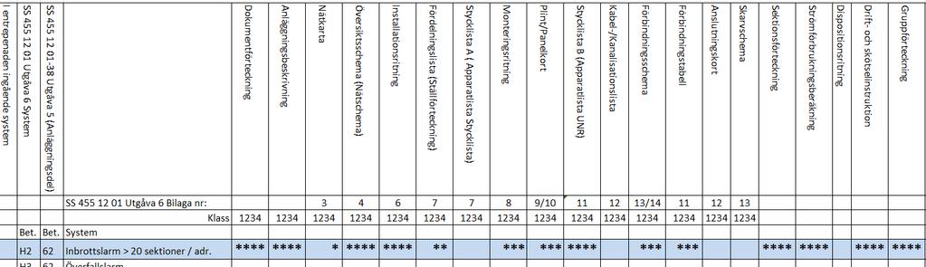 3. DOKUMENTLISTA Bilden visar ett utdrag av SS 455 12 00 bilaga C. Kontrollera vilka dokument som skall ingå i det aktuella systemet, använd bilaga C samt övriga krav från beställaren.