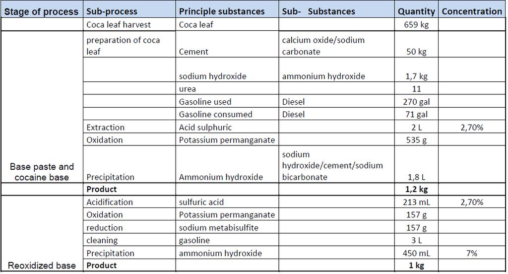 Toxic by products for 1kg cocaine 600 litres of water polluted For an annual