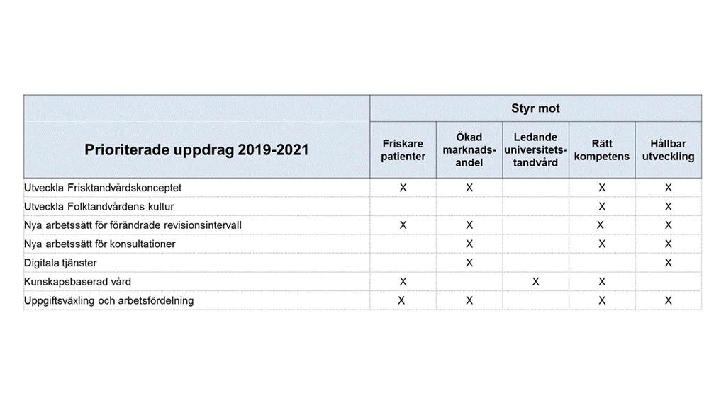 5 Fördjupad rapport till egen nämnd/styrelse Prioriterade uppdrag Under 2019-2021 kommer nedan sju beskrivna uppdrag att prioriteras.