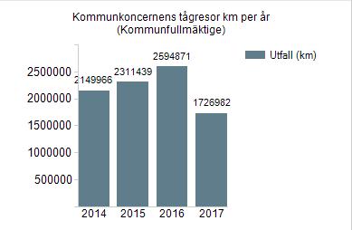 5 Kilometer med flyg Diagram 6a Diagram 6b Totala flygsträckan i kilometer har minskat sedan första mätvärdet togs 2014.