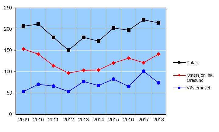 Havs- och vattenmyndigheten 4 JO 55 SM 1901 Avkastningen i det yrkesmässiga fisket i havet Den totala fångsten 2018 Total fångst Den totala fångsten i det yrkesmässiga fisket i havet 2018 redovisas i