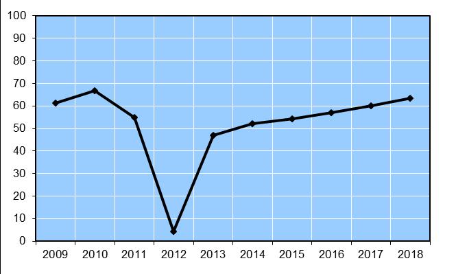 Havs- och vattenmyndigheten 6 JO 55 SM 1901 Foderfisk Under 2018 rapporterades ca 130 000 ton foderfisk jämfört med ca 127 000 ton år 2017.