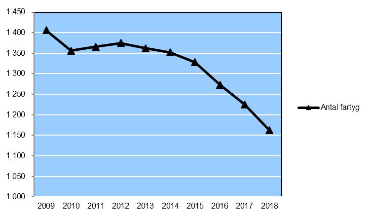 Havs- och vattenmyndigheten 8 JO 55 SM 1901 Statistik om fiskefartyg Storleken på den svenska fiskeflottan är begränsad genom den gemensamma fiskeripolitiken inom EU.