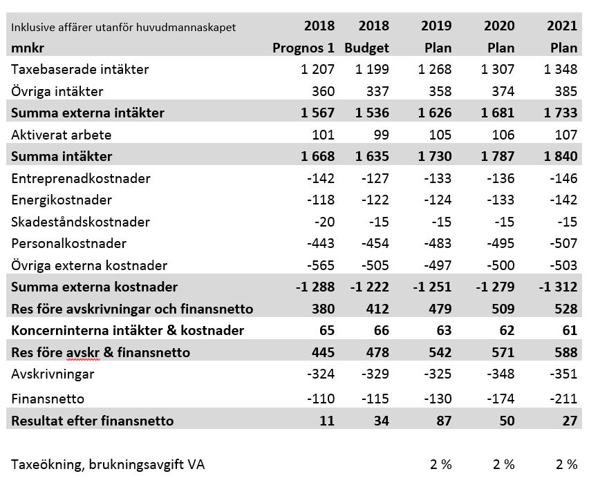 varför det behov av taxeintäkter för VA-verksamheten som beräknades i samband med flerårsbudgeten kvarstår, d v s 1 268 mnkr (tabell 1).